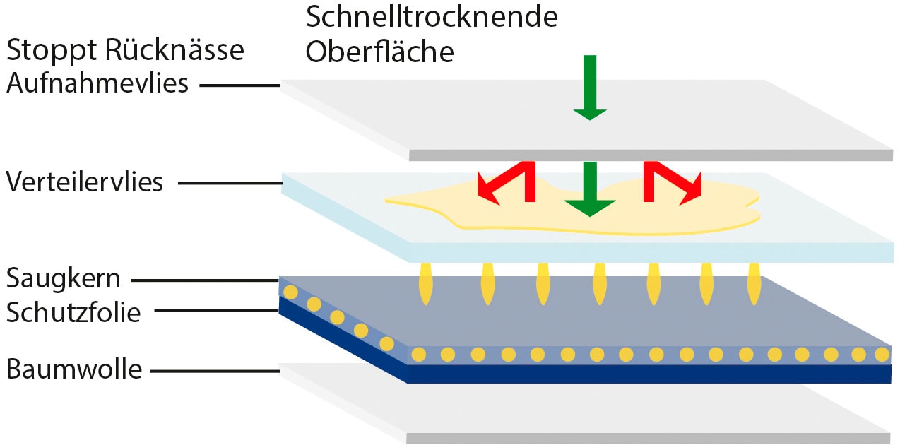 Hydas Inkontinenzslip »aus Baumwolle mit integrierter Saugeinlage«, Diskret und zuverlässig, unsichtbar unter der Kleidung, waschbar