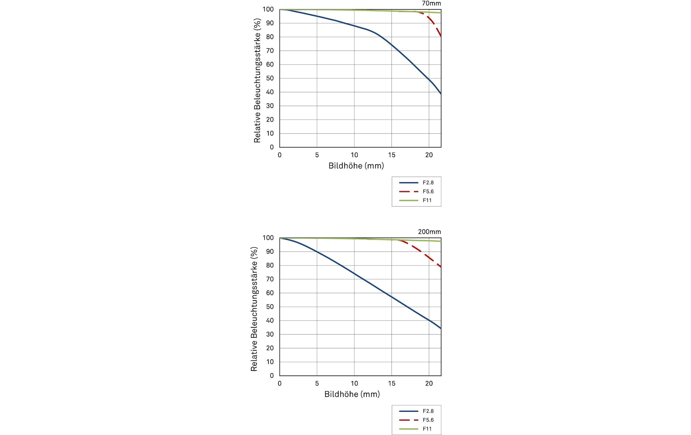 SIGMA Zoomobjektiv »70-200mm f / 2.8 DG OS HSM Sports Ca«