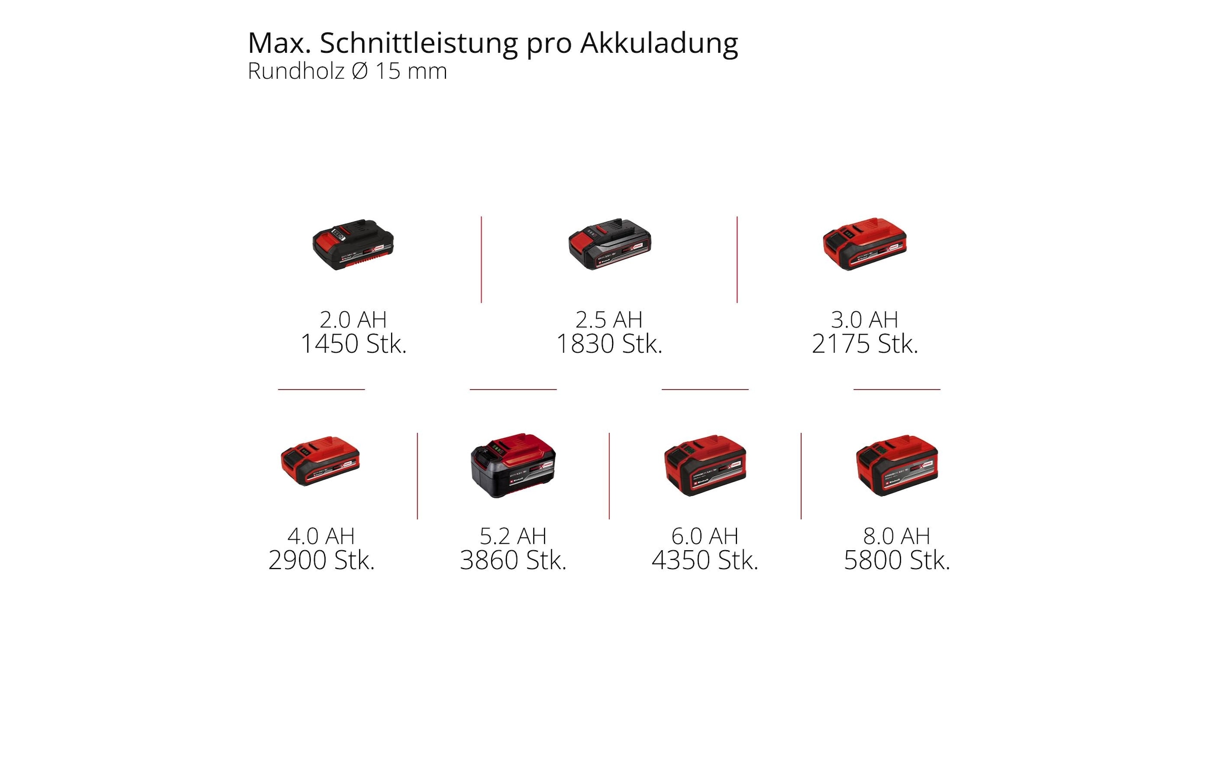 Einhell Akku-Astschere »GP-LS 18/28 Li BL-Solo«