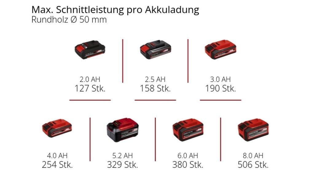 Einhell Akku-Kettensäge »GE-PS 18/15 Li BL-Solo«