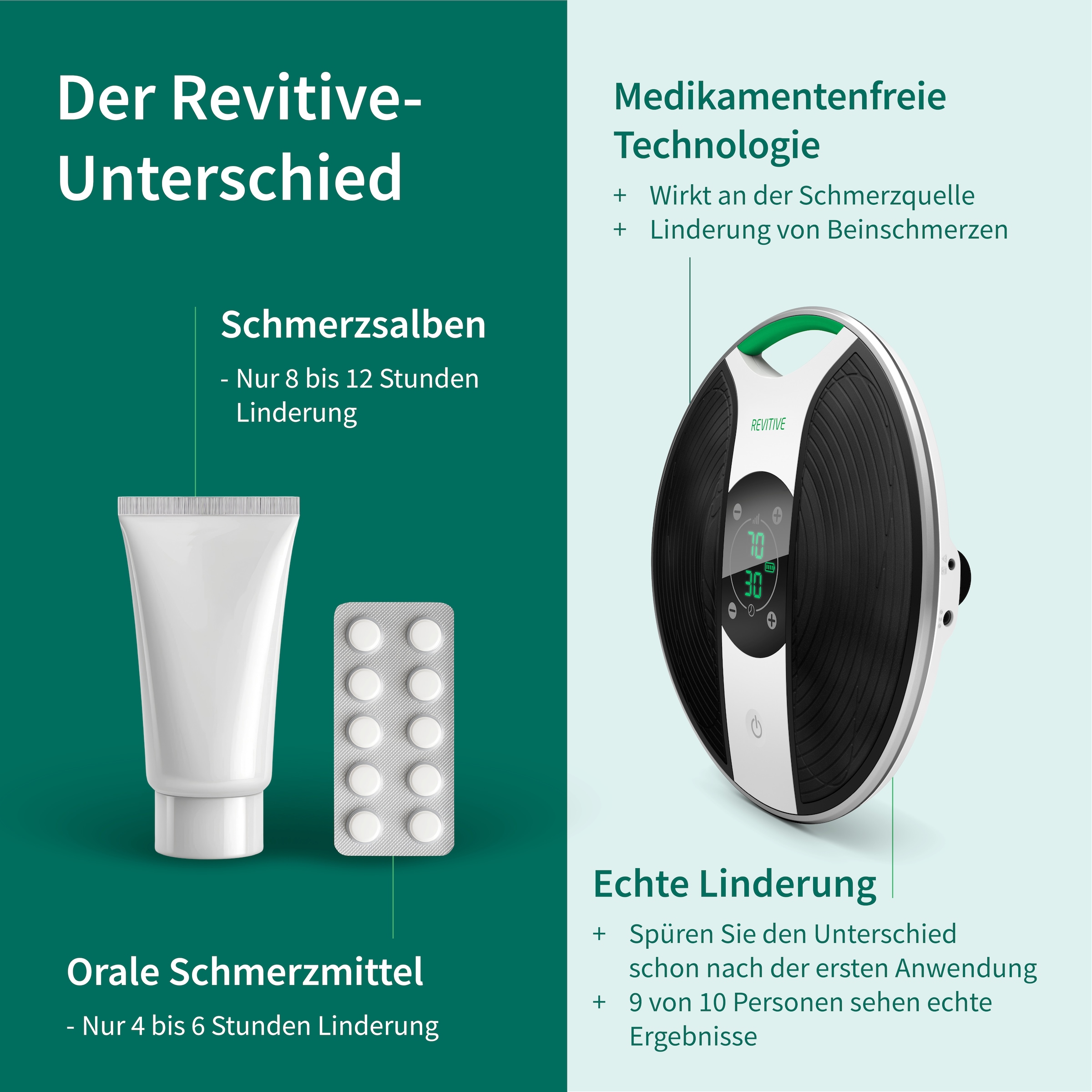 REVITIVE Appareil EMS »Medic Durchblutungs-Stimulator« soulage les troubles des jambes, douleurs, gonflements et crampes