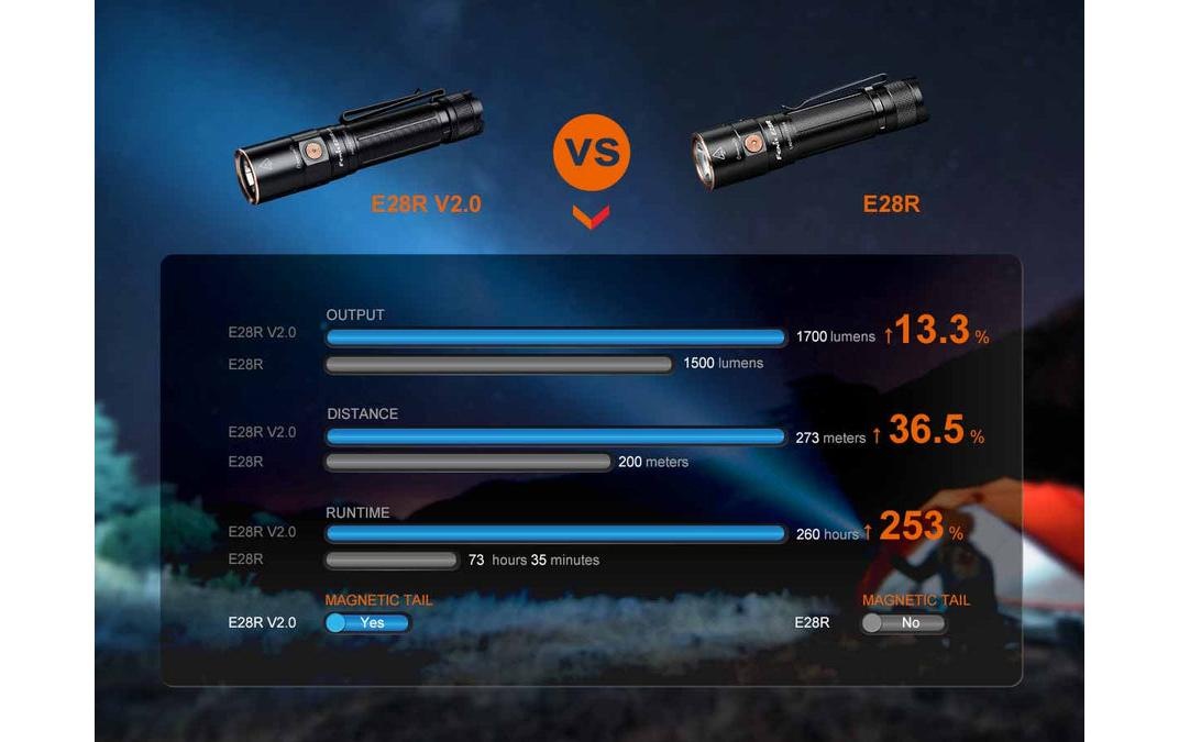 Fenix Taschenlampe »E28R V2,0 1700 Lumen«, wasserfest