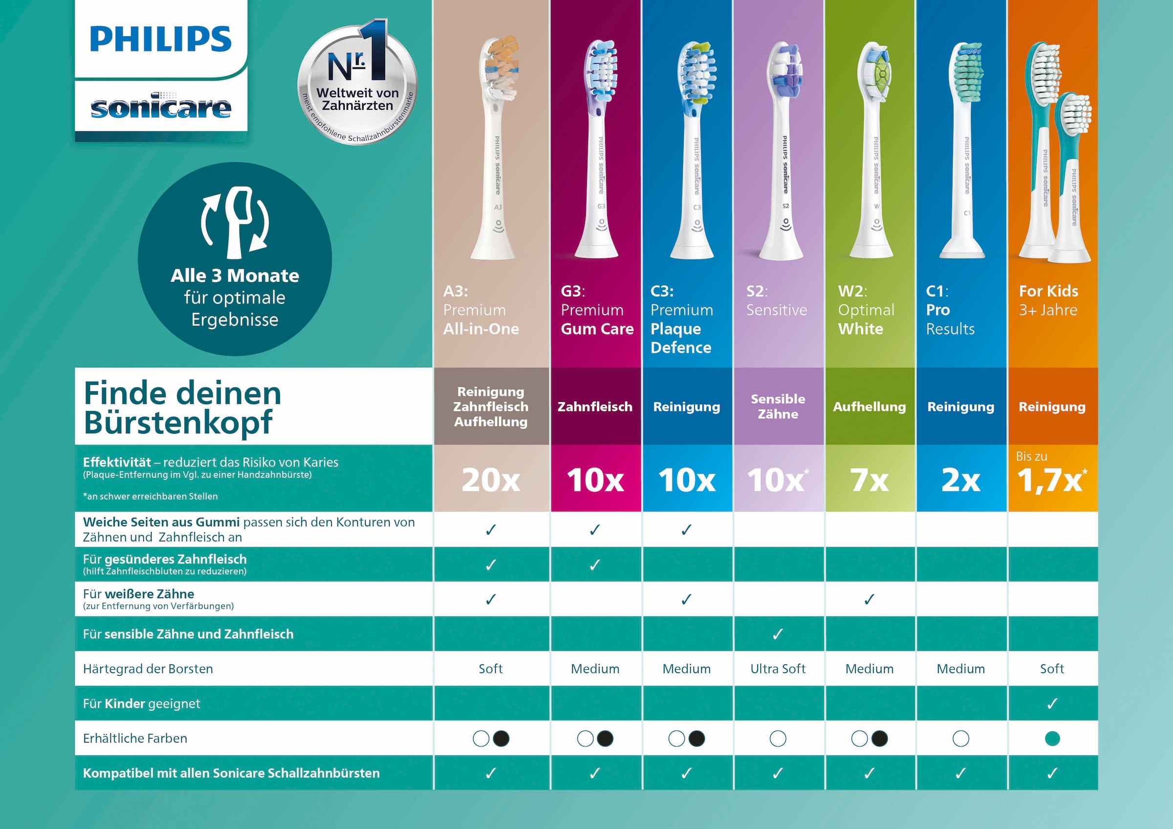 Philips Sonicare Aufsteckbürsten »C3 Premium Gum Defence«, Standardgrösse, mit Smart-Bürstenkopferkennung
