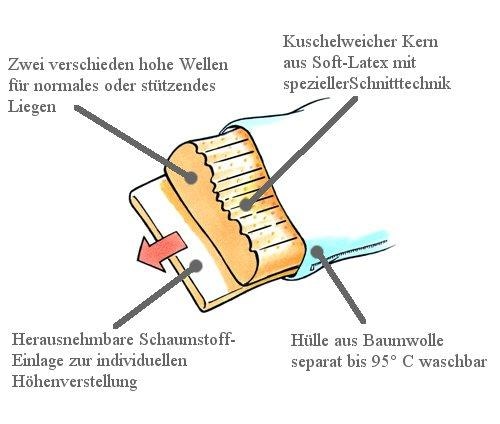 billerbeck Nackenstützkissen »Latexi«, Füllung: Soft-Latex mit besonderer Schnitt-Technik und verschieden hohen Wellen. Mit Schaumstoff-Einlage., Bezug: 100% Baumwolle, versteppt mit 100% Polyester, (1 St.)