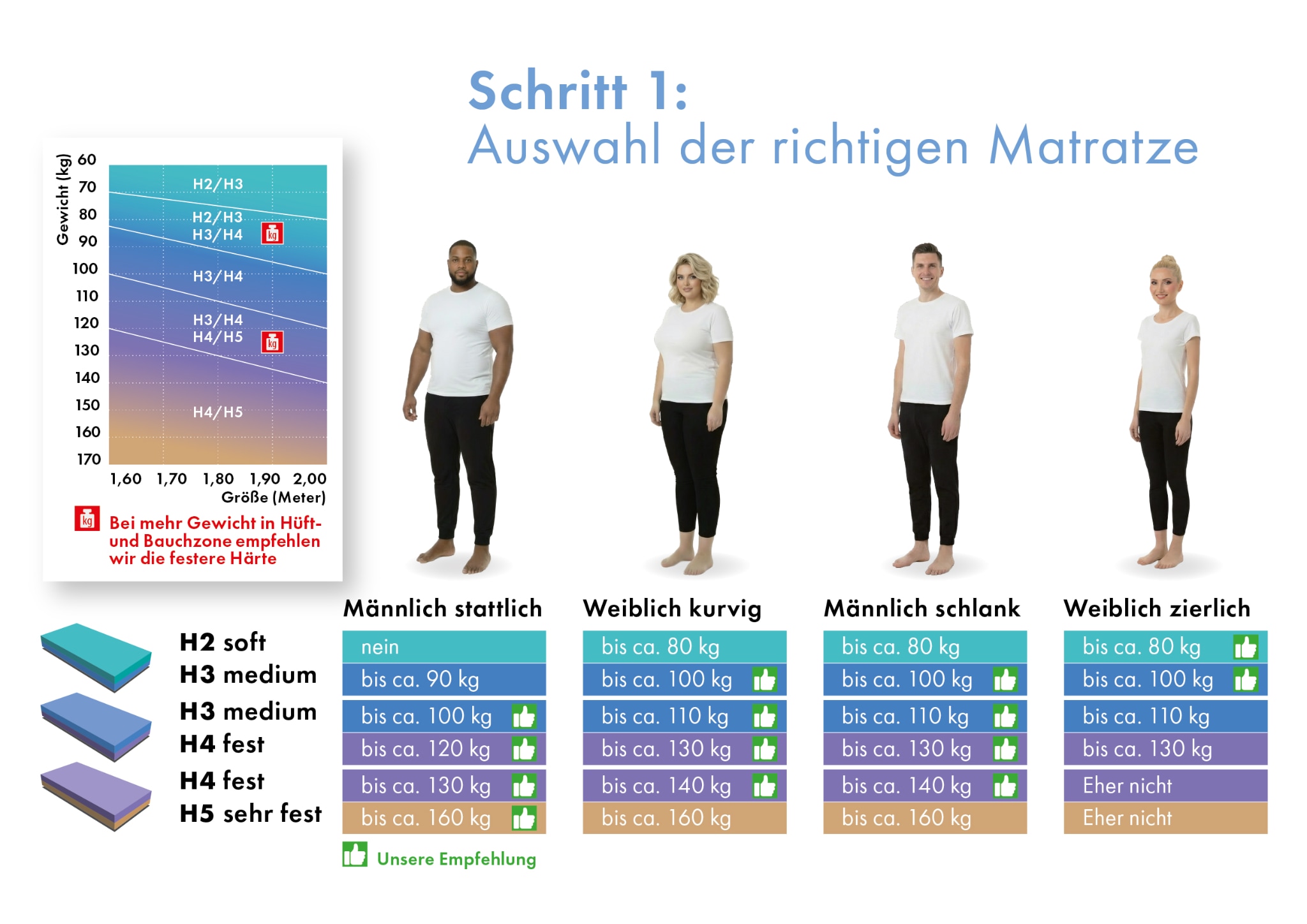 GOODproduct Matelas en mousse hybride »Flipper, 90x200 cm, 140x200 cm & mehr, langlebige Qualität (RG 39)« 19 cm hoch Raumgewicht: 39 kg/m³ 1 cuis tlg. zone d'épaule ergonomique spéciale, H2+3/H3+4/H4+H5, matelas réversible