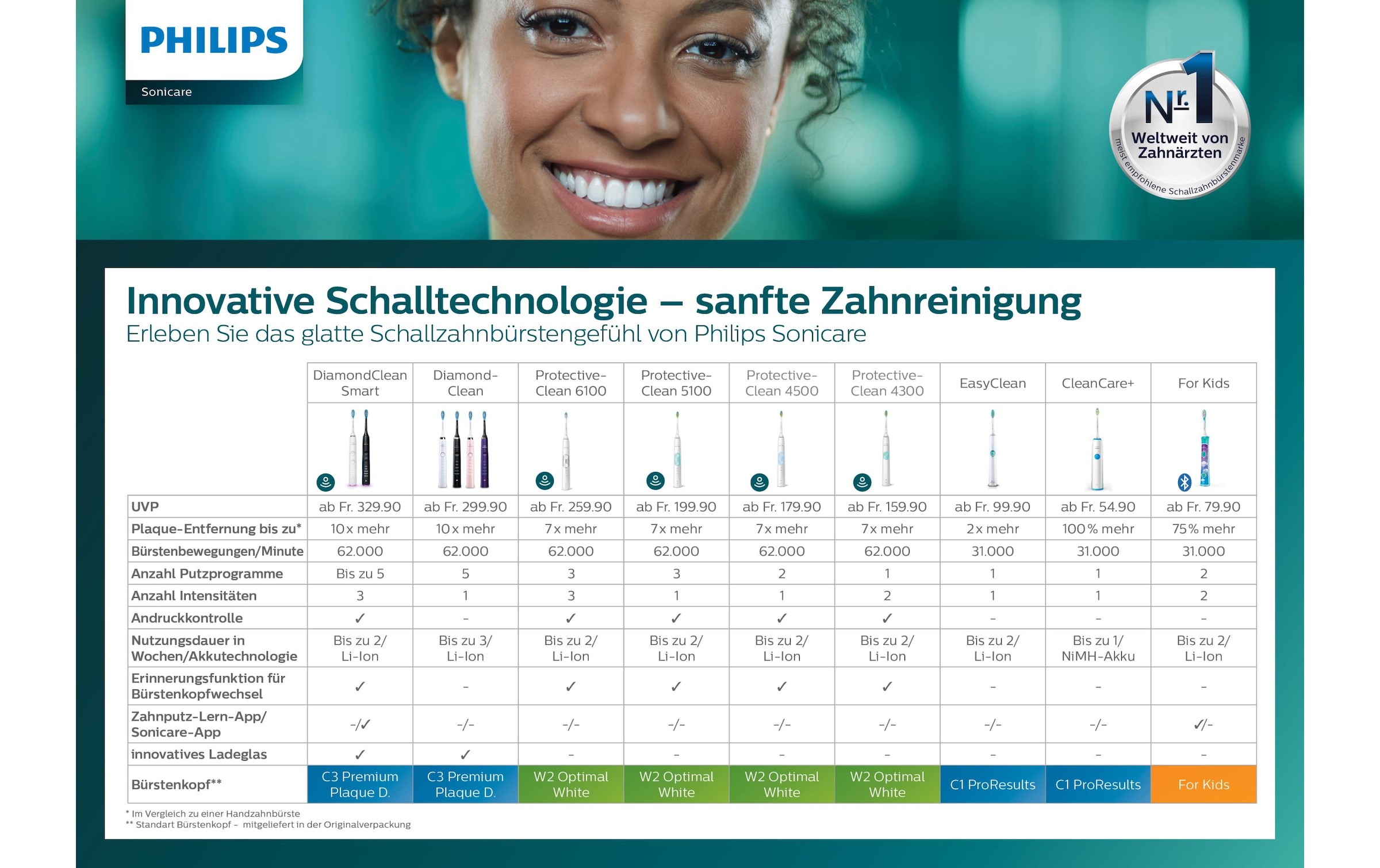 Philips Schallzahnbürste »Sonicare EasyClean Doppel HX6512/02«, 2 St. Aufsteckbürsten