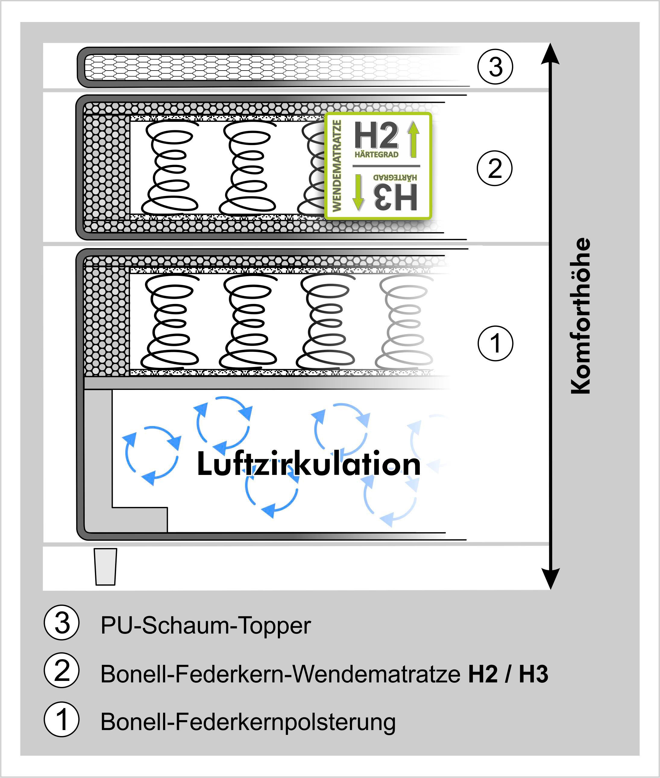 Jockenhöfer Gruppe Boxspringbett »Arabella, 2x 70er Boxen mit Stauraum« Wende-Bonell-Federkern-Matratze (H2/H3), inkl. Topper