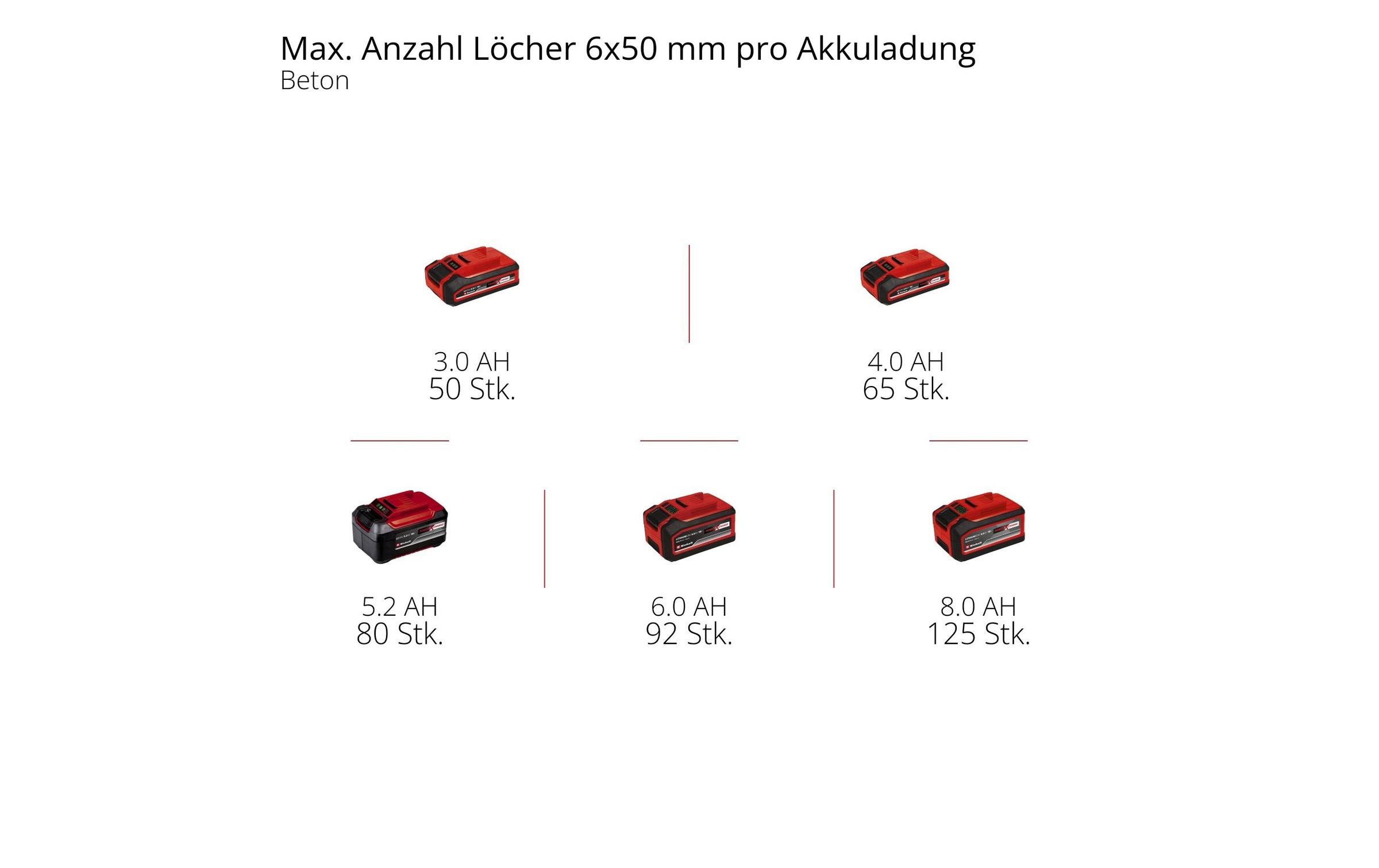 Einhell Bohrhammer »TP-HD 18/28 Li BL+4 (1x3.0Ah+)«