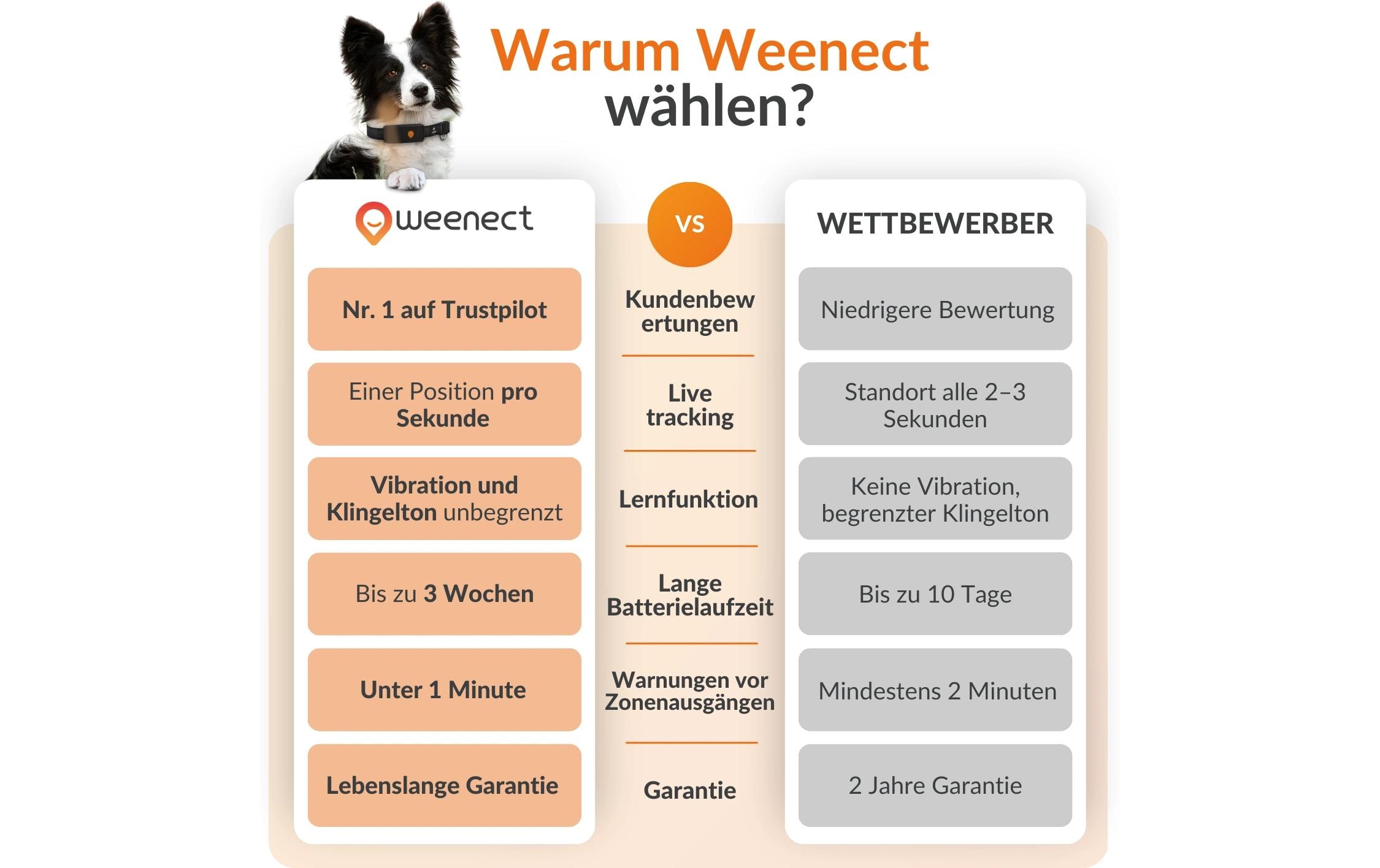   traceur GPS pour chiens »Weenect für Hunde XT ohne Halsband«
