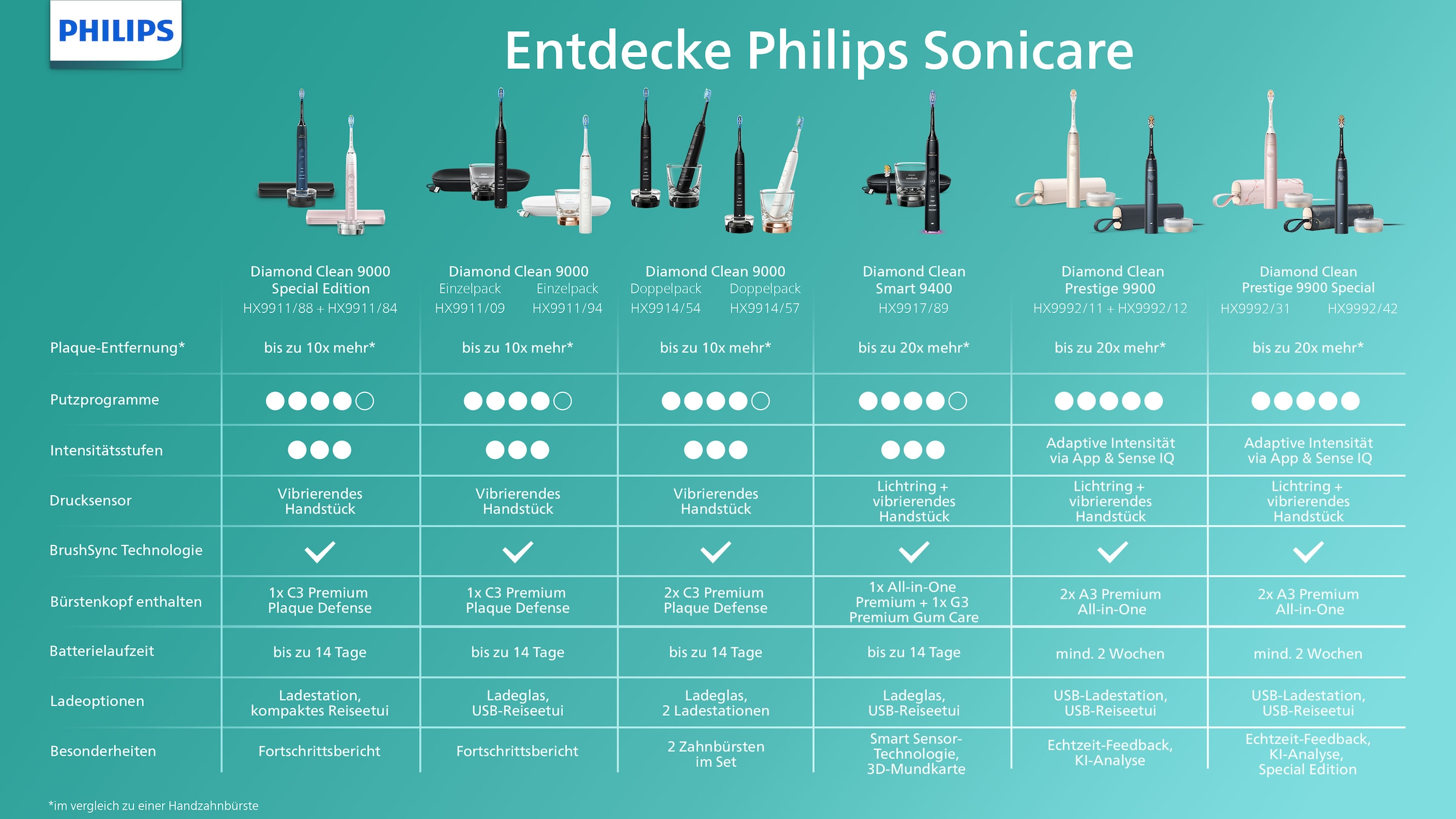 Philips Sonicare Elektrische Zahnbürste »DiamondClean 9000 HX9914«, 2 St. Aufsteckbürsten, DiamondClean Premium Schallzahnbürste, Doppelpack inkl. Ladeglas