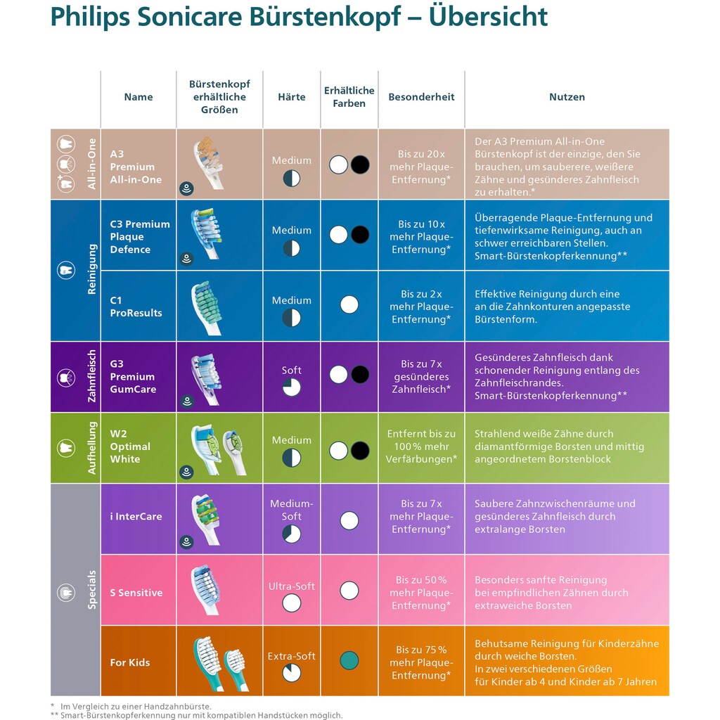 Philips Sonicare Aufsteckbürsten »Optimal White Standard«
