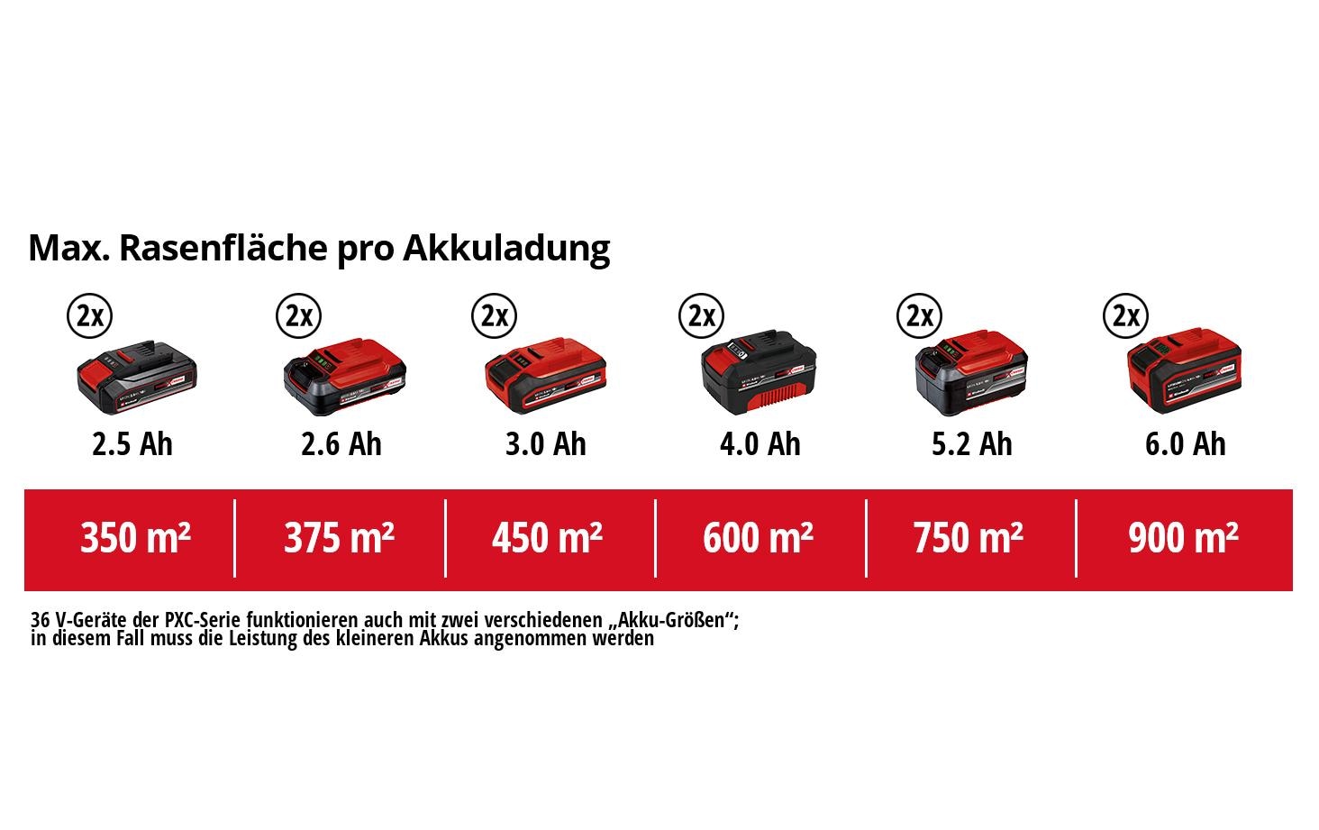 Einhell Akkurasenmäher »GE-CM 36/43 Li M (2 x 4.0Ah)«