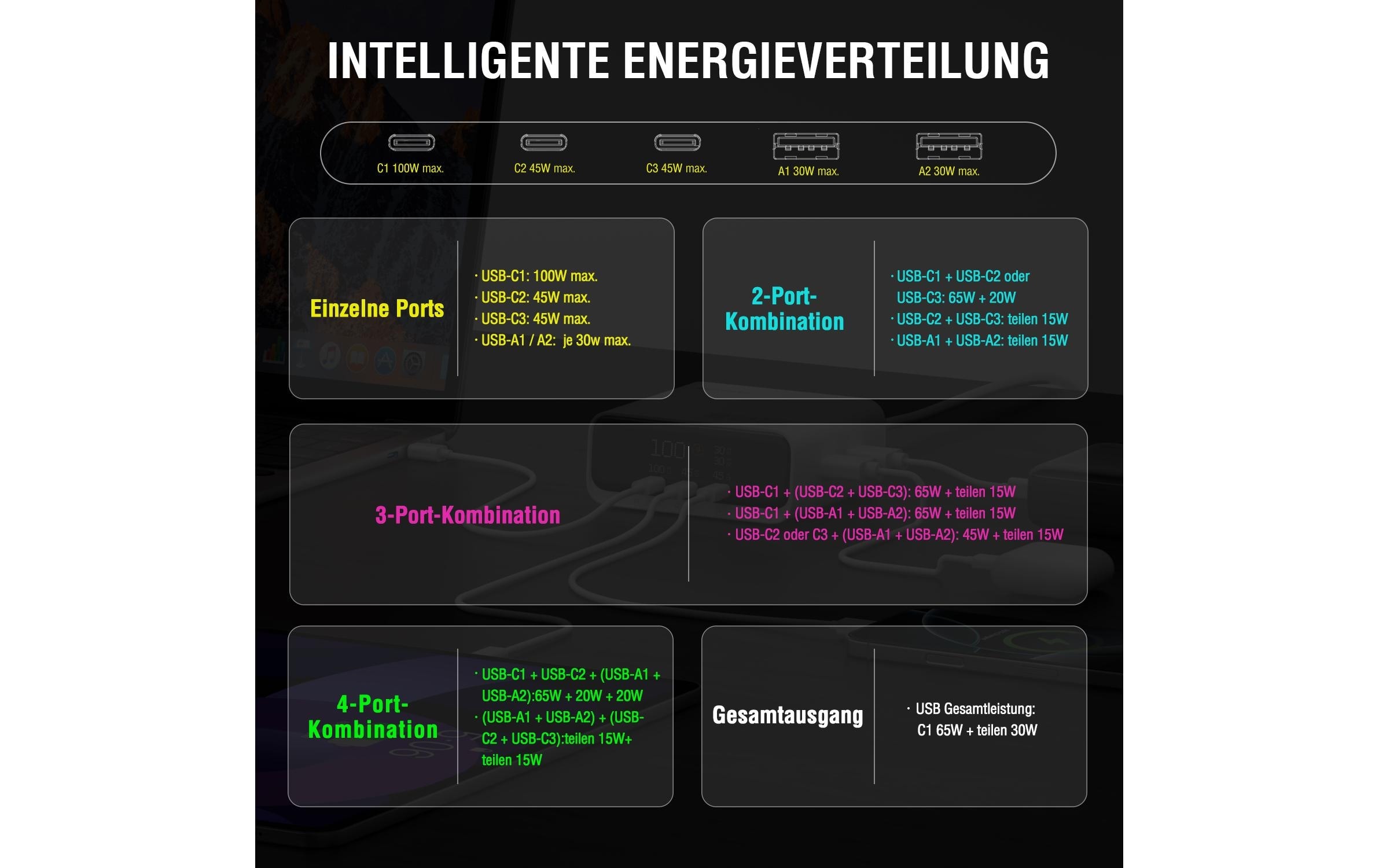 4smarts Station de charge »GaN Screen 100W 3C+2A«