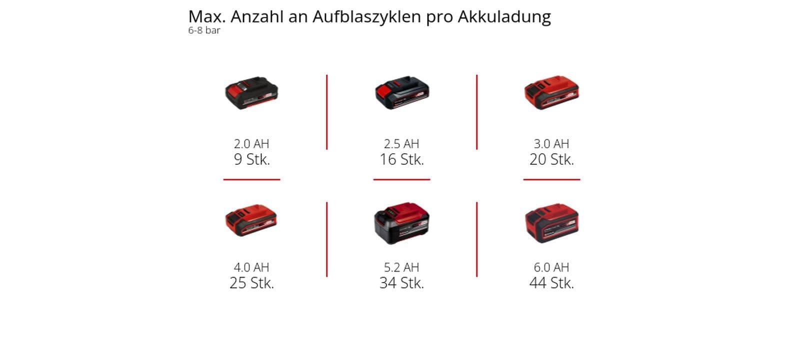 Einhell Akku-Handkompressor »TE-AC 18/75 Li Set EX CH«