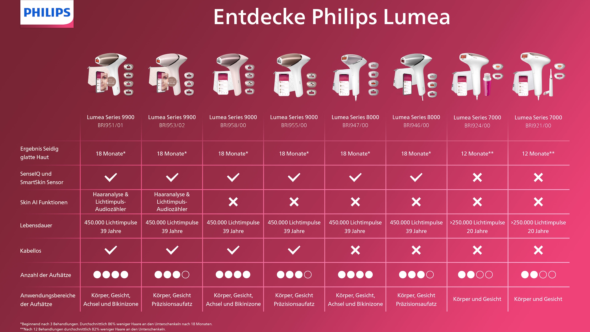 Philips IPL-Haarentferner »Lumea S8000 BRI947/00«, 450.000 Lichtimpulse, 4 Aufsätze (Achseln, Bikinizone, Körper und Gesicht)