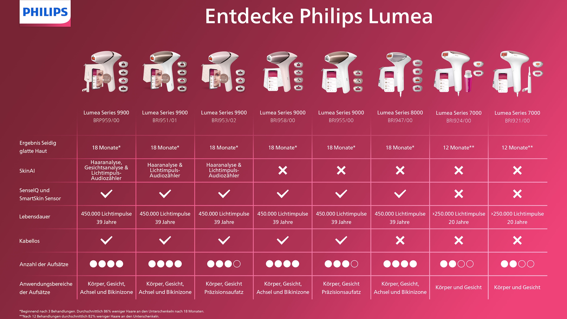 Philips IPL-Haarentferner »Lumea S7000 BRI921/00« 250.000 Lichtimpulse 2 Aufsätze (Körper und Gesicht), inkl. Präzisionstrimmer
