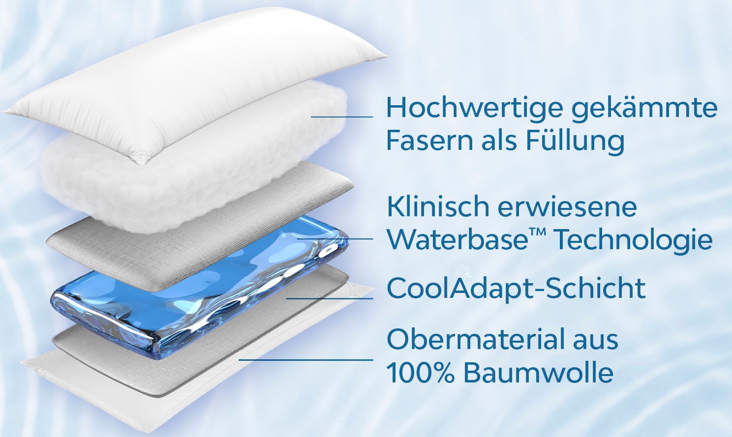 Mediflow Wasserkissen "Kopfkissen Mediflow, individuell anpassbare Füllmenge, Kissen" Kissen in 40x80 cm, Wasserkern mit Stützwirkung, Made in Germany