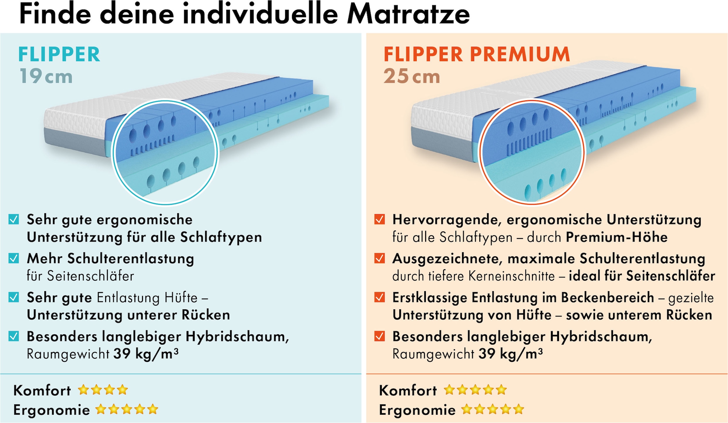 GOODproduct Hybridschaum-Matratze »Flipper, 90x200 cm, 140x200 cm & mehr, langlebige Qualität (RG 39)« 19 cm hoch Raumgewicht: 39 kg/m³ 1 cuis tlg. besondere, ergonomische Schulterzone, H2+3/H3+4/H4+H5, Wendematratze