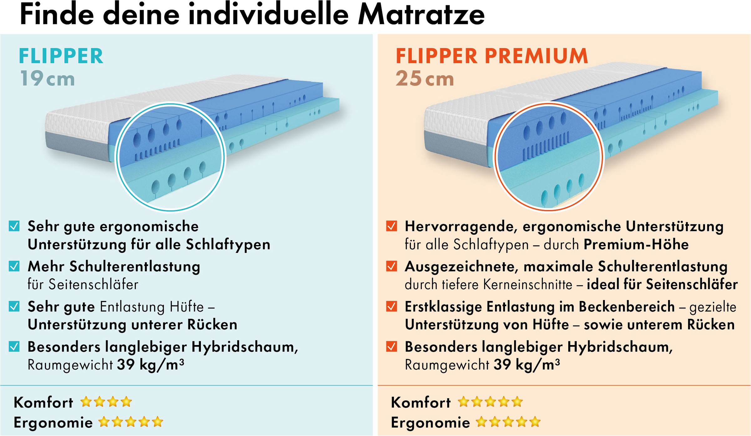 OTTO home Hybridschaum-Matratze "Flipper, 90x200 cm, 140x200 cm & mehr, langlebige Qualität (RG 39)" 19 cm hoch Raumgewicht: 39 kg/m³ 1 Stk. tlg. besondere, ergonomische Schulterzone, H2+3/H3+4/H4+H5, Wendematratze