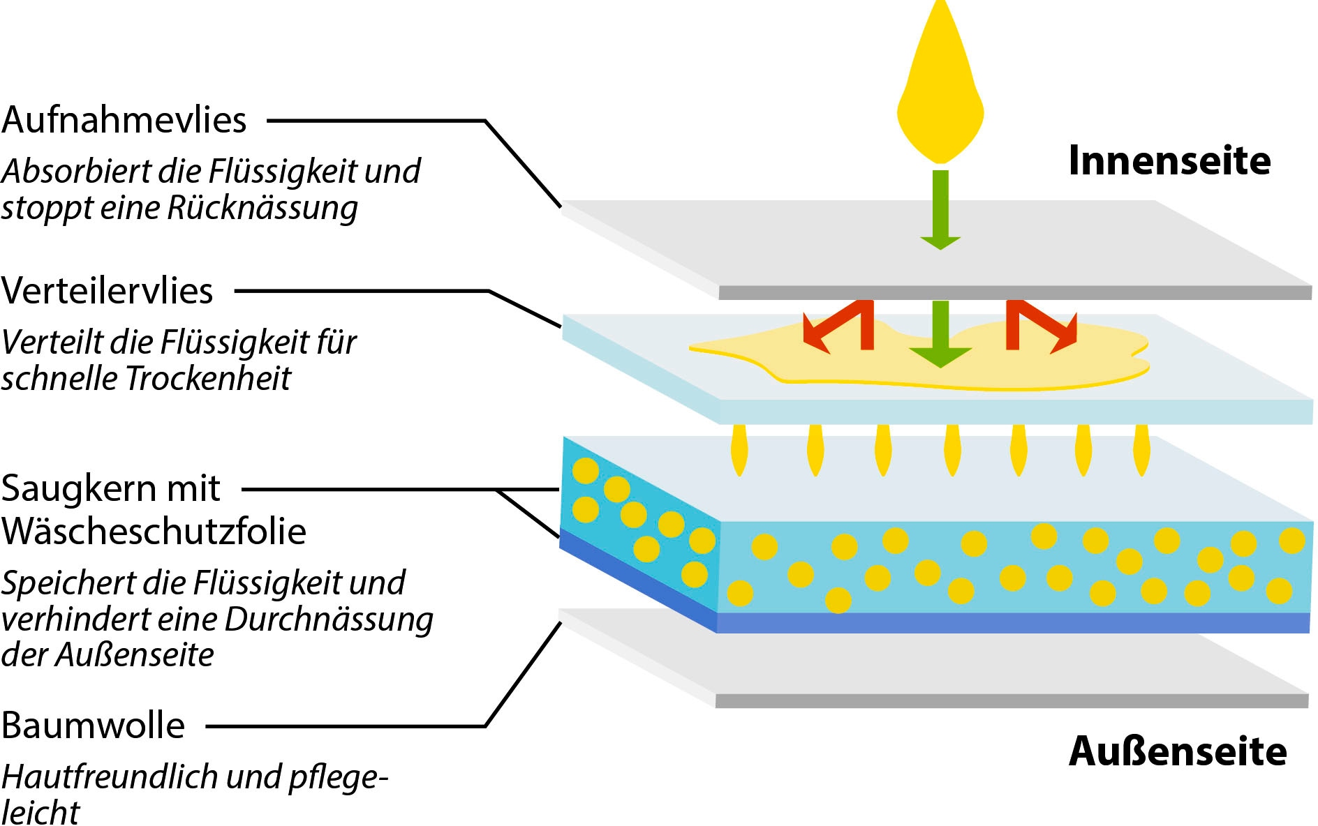 Hydas Inkontinenzslip »aus Baumwolle«, mit integrierter Saugeinlage