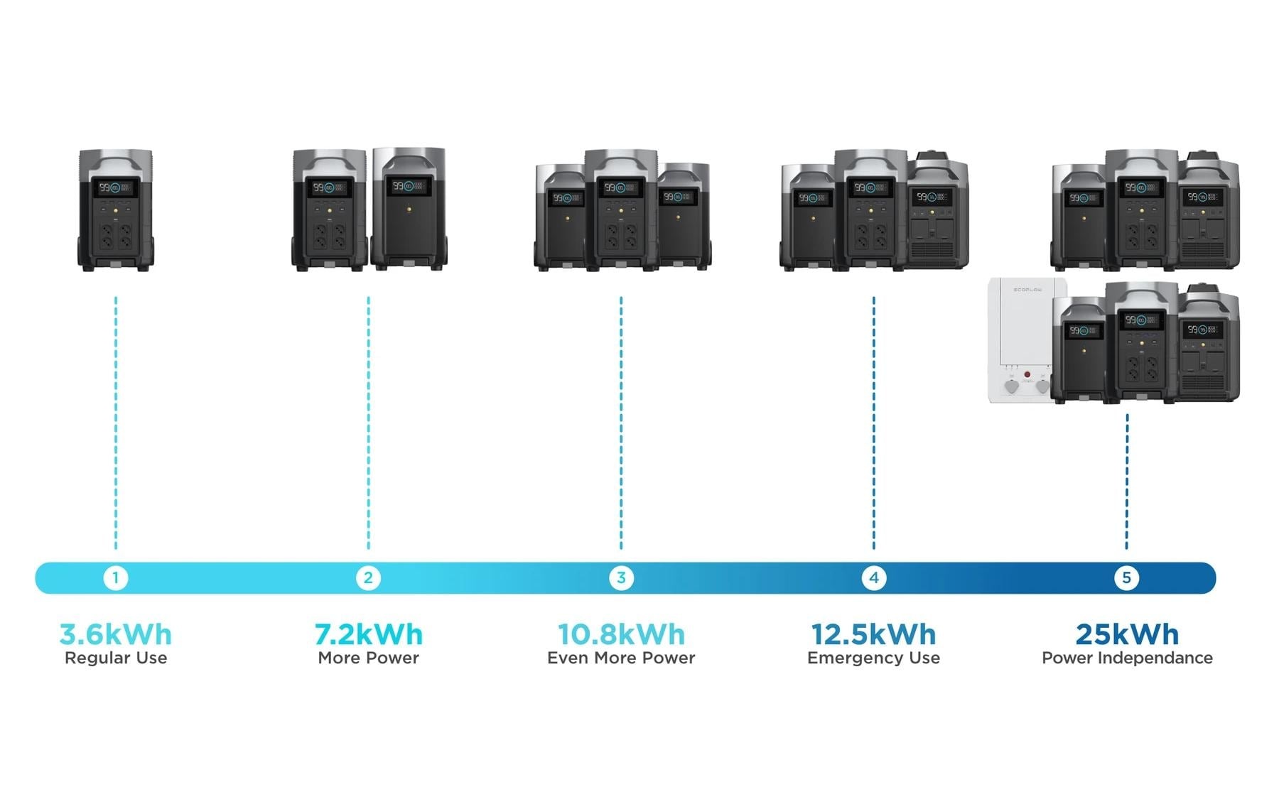 Ecoflow Powerbank »Delta Pro 3600 Wh«