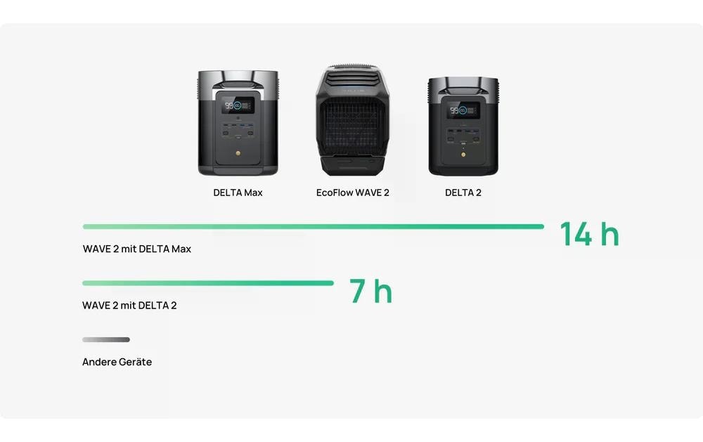 Ecoflow Klimagerät »WAVE 2 Grau, Schwarz«