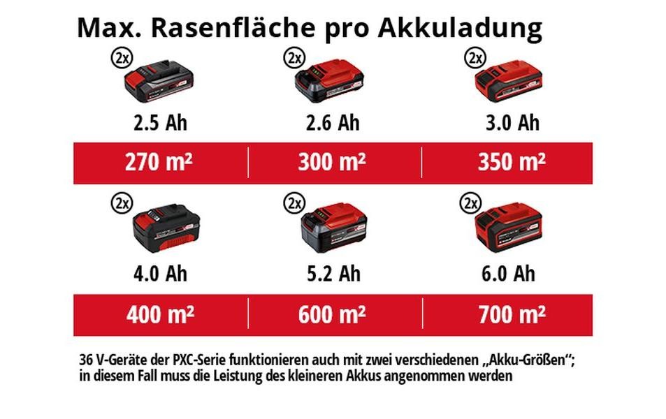 Einhell Akkurasenmäher »GE-CM 36/36«