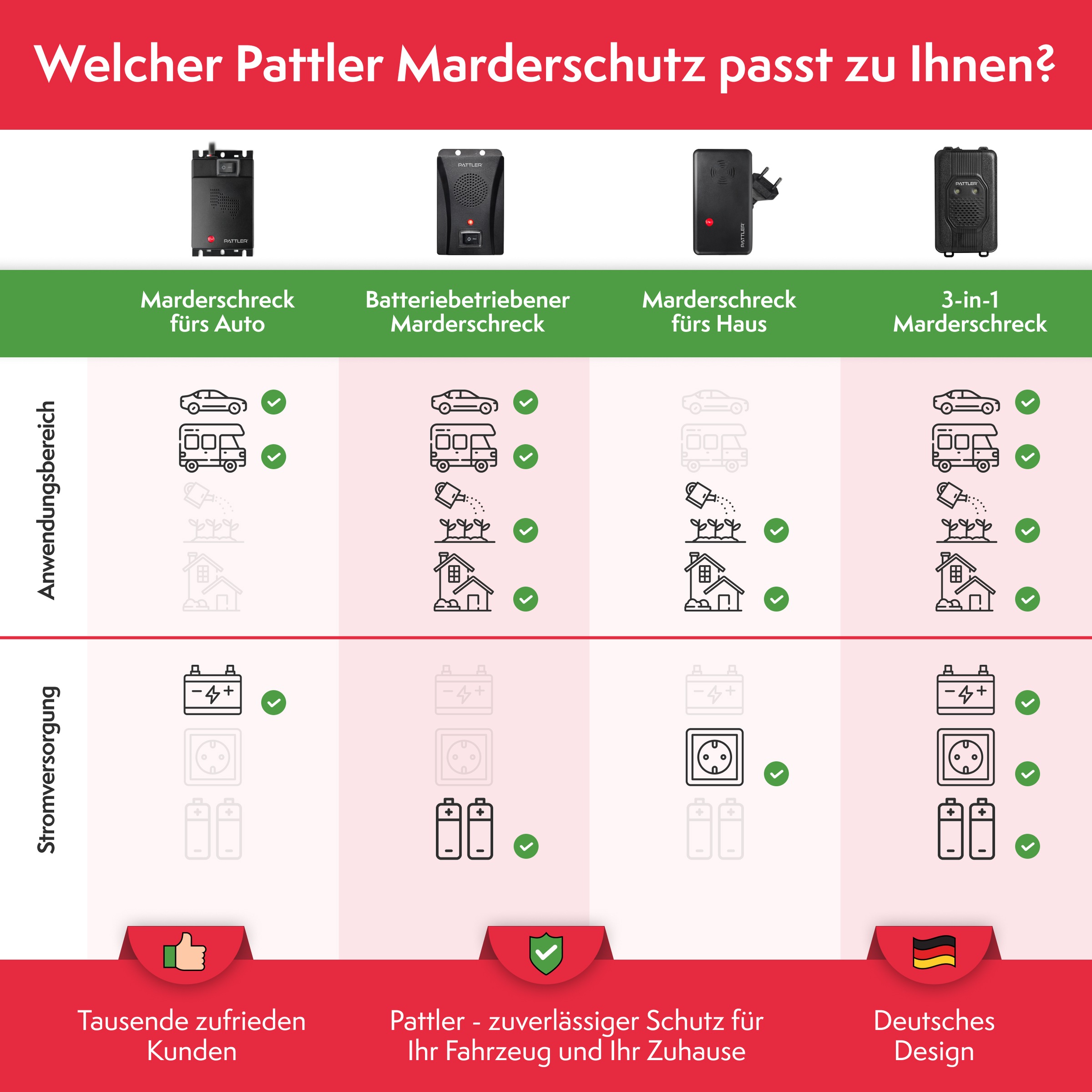 Pattler Ultraschall-Tierabwehr »Marderschreck 12 Volt fürs Auto« 1 Gerät