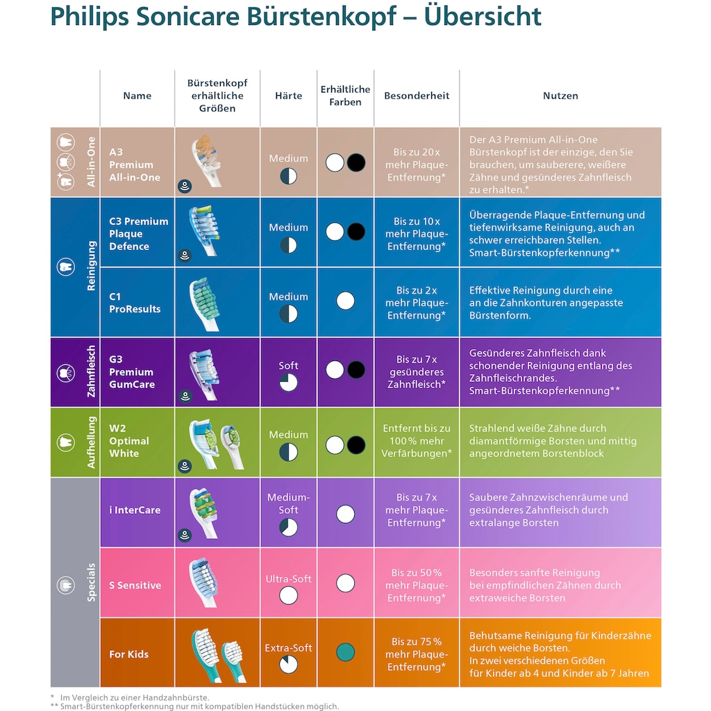 Philips Sonicare Aufsteckbürsten »Standard-Bürstenköpfe for Kids HX6042/33«
