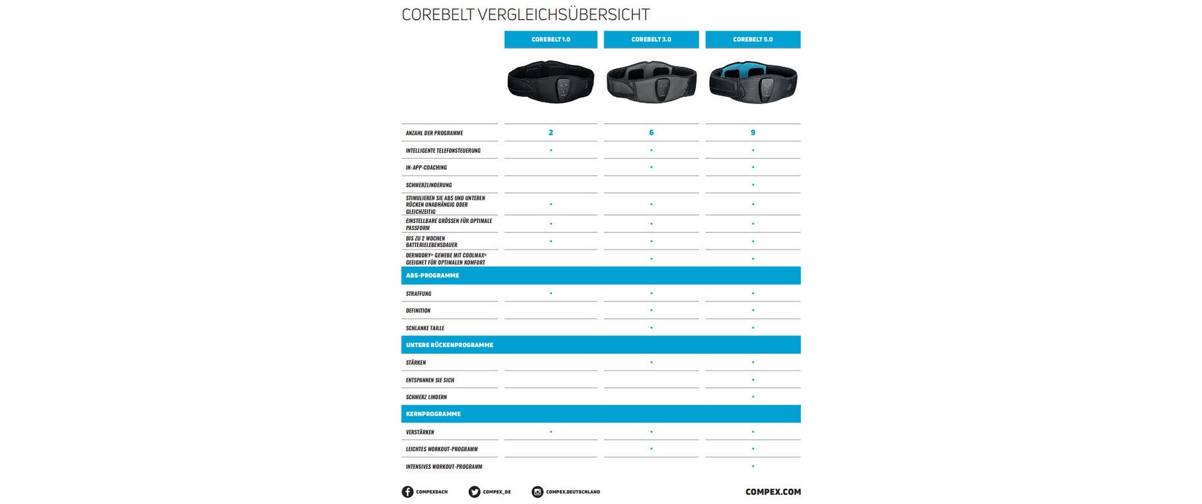   Beckenboden-Elektrostimulationsgerät »Compex Corebelt 5.0 Set S/M«