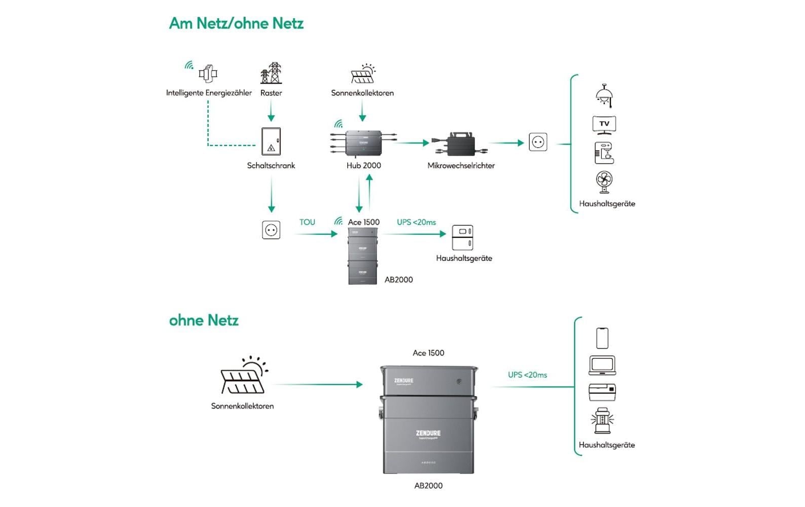 Zendure Élément de commande smart home »SolarFlow ACE1500 für Zendure AB1000 und AB2000«
