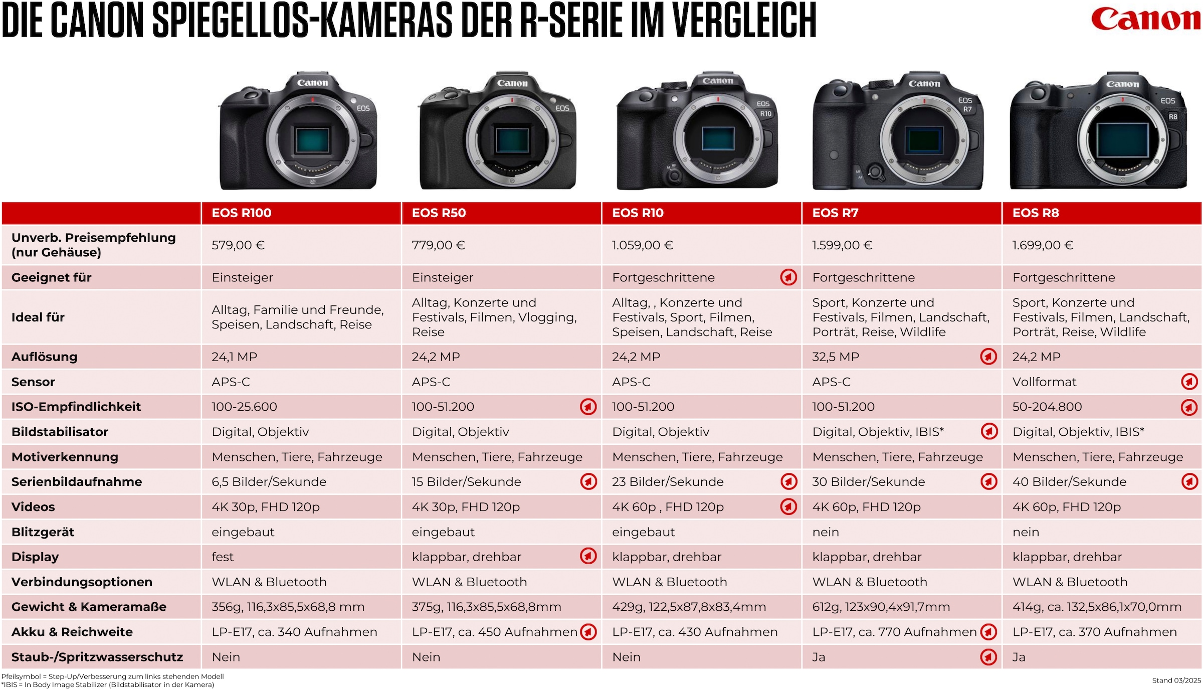 Canon Systemkamera »EOS R100 + RF-S 18-45mm F4.5-6.3 IS STM Kit« RF-S 18-45mm F4.5-6.3 IS STM , 24,1 , Bluetooth | WLAN
