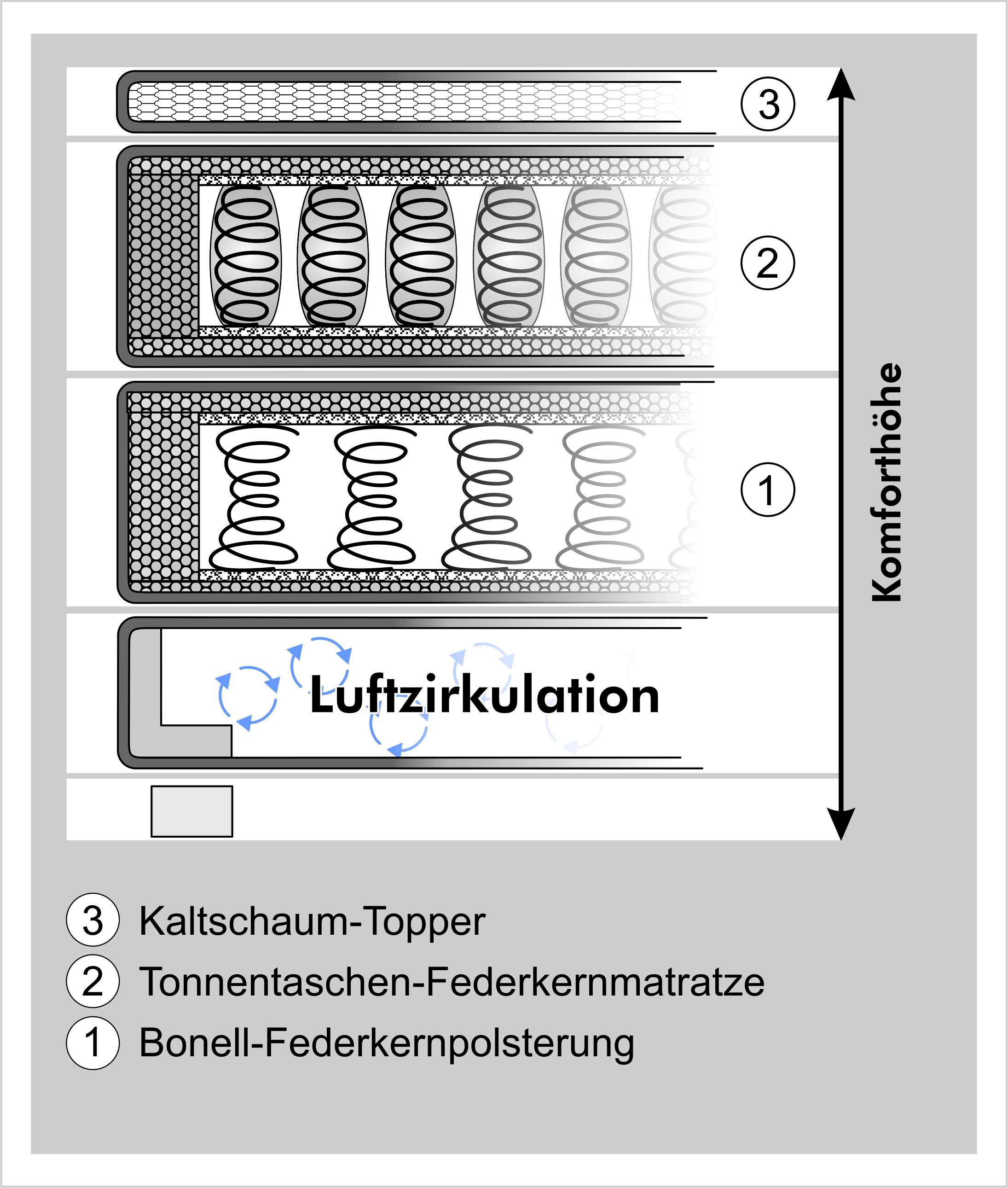 Jockenhöfer Gruppe Lit boxspring »Family, inklusive 7-Zonen-TTFK-Matratzen und Kaltschaumtopper« disponible en largeurs 120, 140 & 180cm