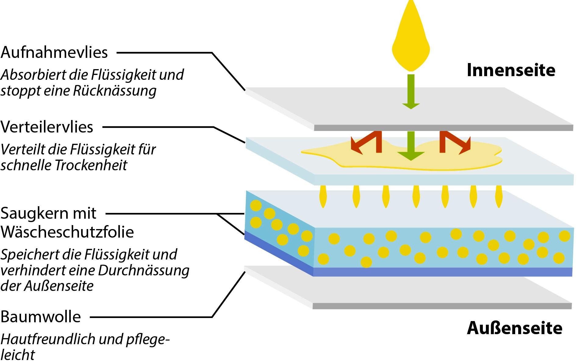 Hydas Inkontinenzslip »aus Baumwolle«, mit integrierter Saugeinlage