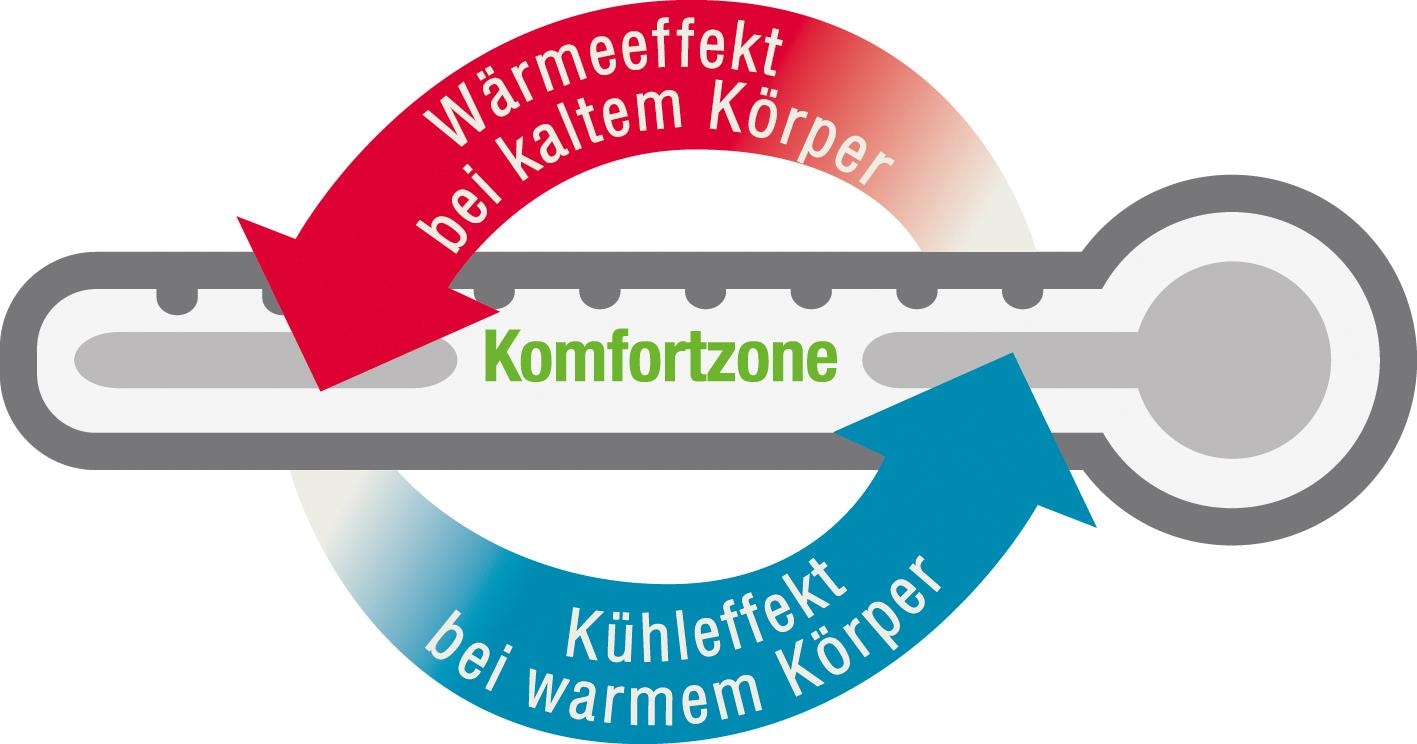 fan Baumwollkissen »Klima Active Plus«, (1 St.), effektiv klimaregulierendes Kopfkissen