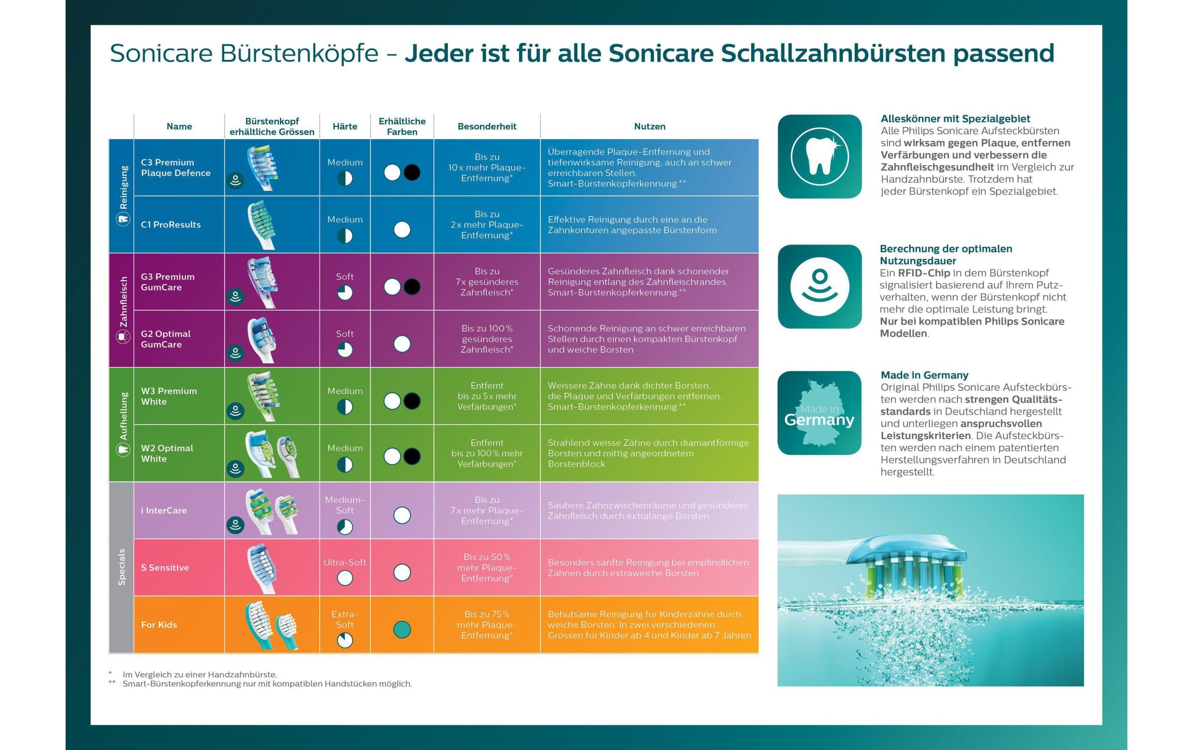 Philips Schallzahnbürste »Sonicare EasyClean Doppel HX6512/02«, 2 St. Aufsteckbürsten