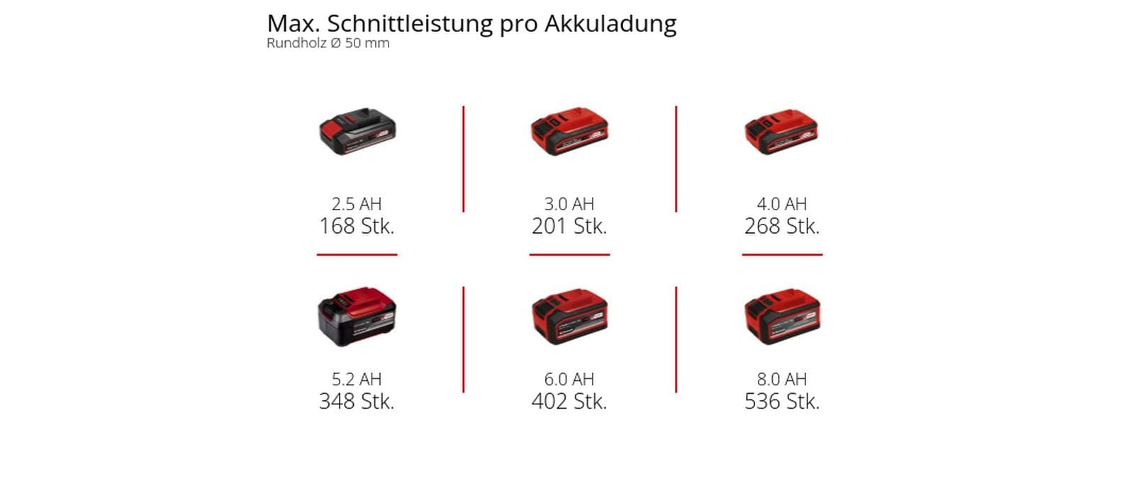   Elektro-Kettensäge »Einhell Professional GP-PS 18/20 Li BL-Solo«