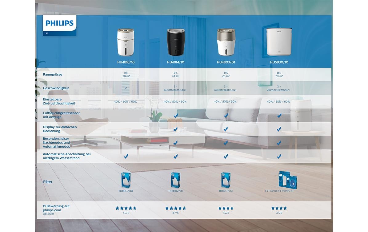 Philips Luftbefeuchter »Verdunster-Luftbefeuchter HU4814/10«, 2 l Wassertank