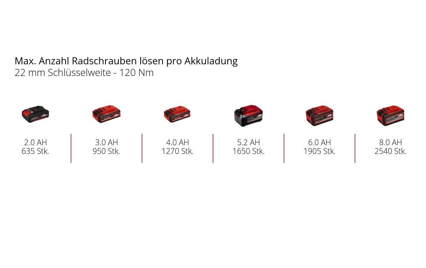 Einhell Visseuse à choc sans fil »TP-CW 18/260«