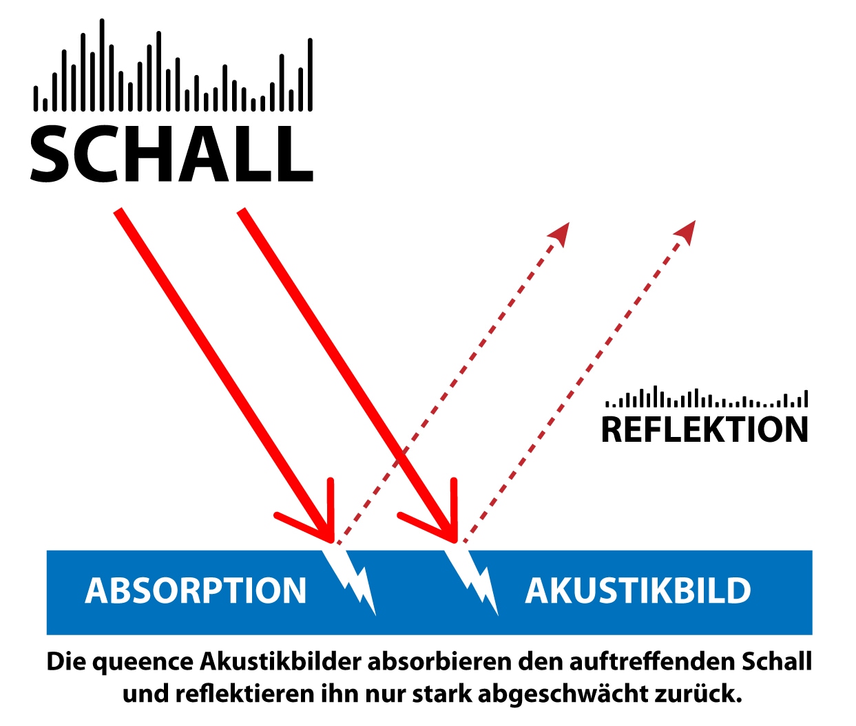 queence Tableau mural XXL »Akustikbild Abstrakt Rot« Abstrait | Abstrait | Art | Formes | Tableau 1 cuis tlg. Solution acoustique simple sans travaux, isolation phonique, panneaux