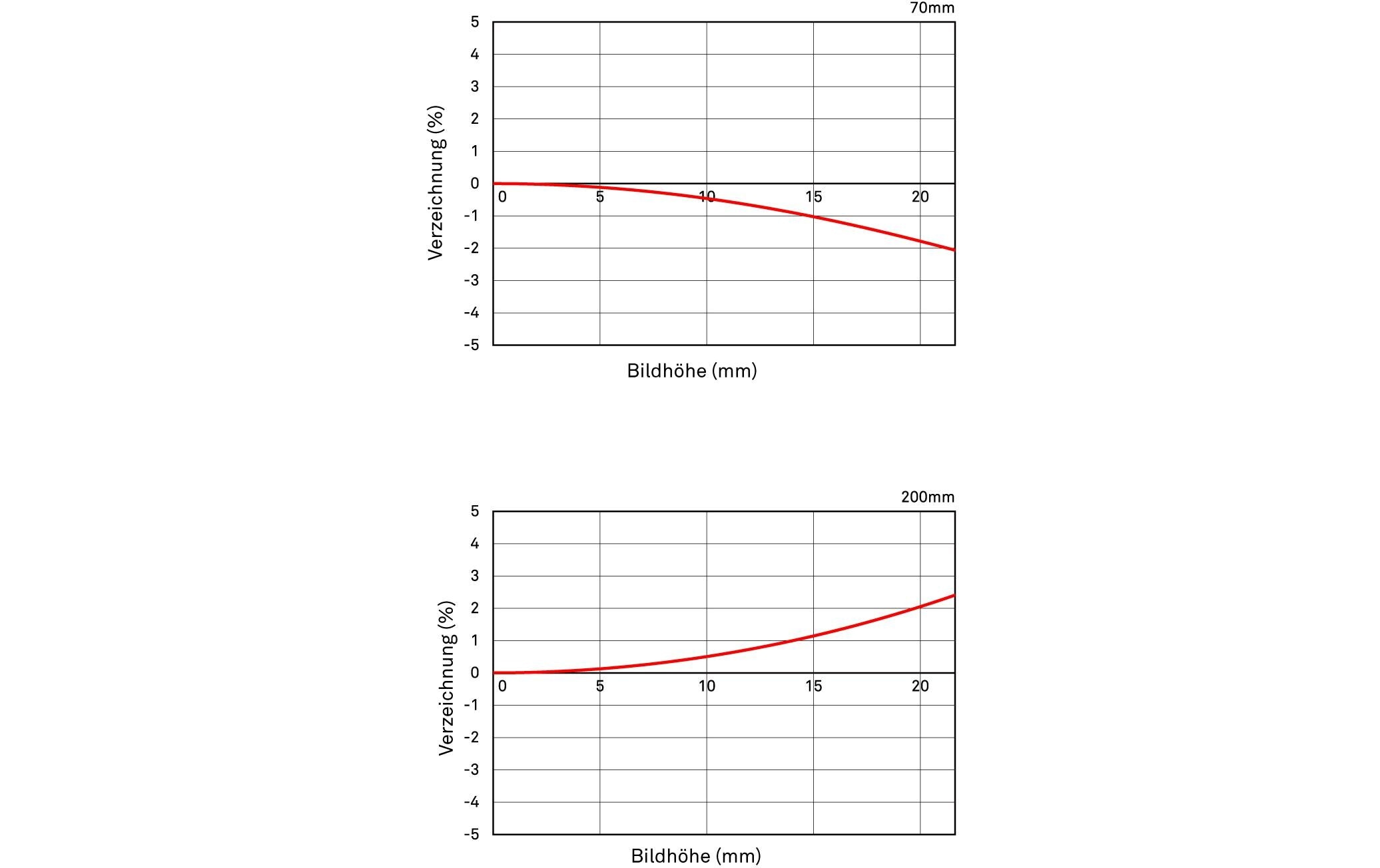 SIGMA Zoomobjektiv »70-200mm f / 2.8 DG OS HSM Sports Ca«