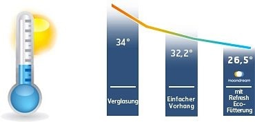 Black St.) Vorhang Moondream (1 out«, »Thermal kaufen