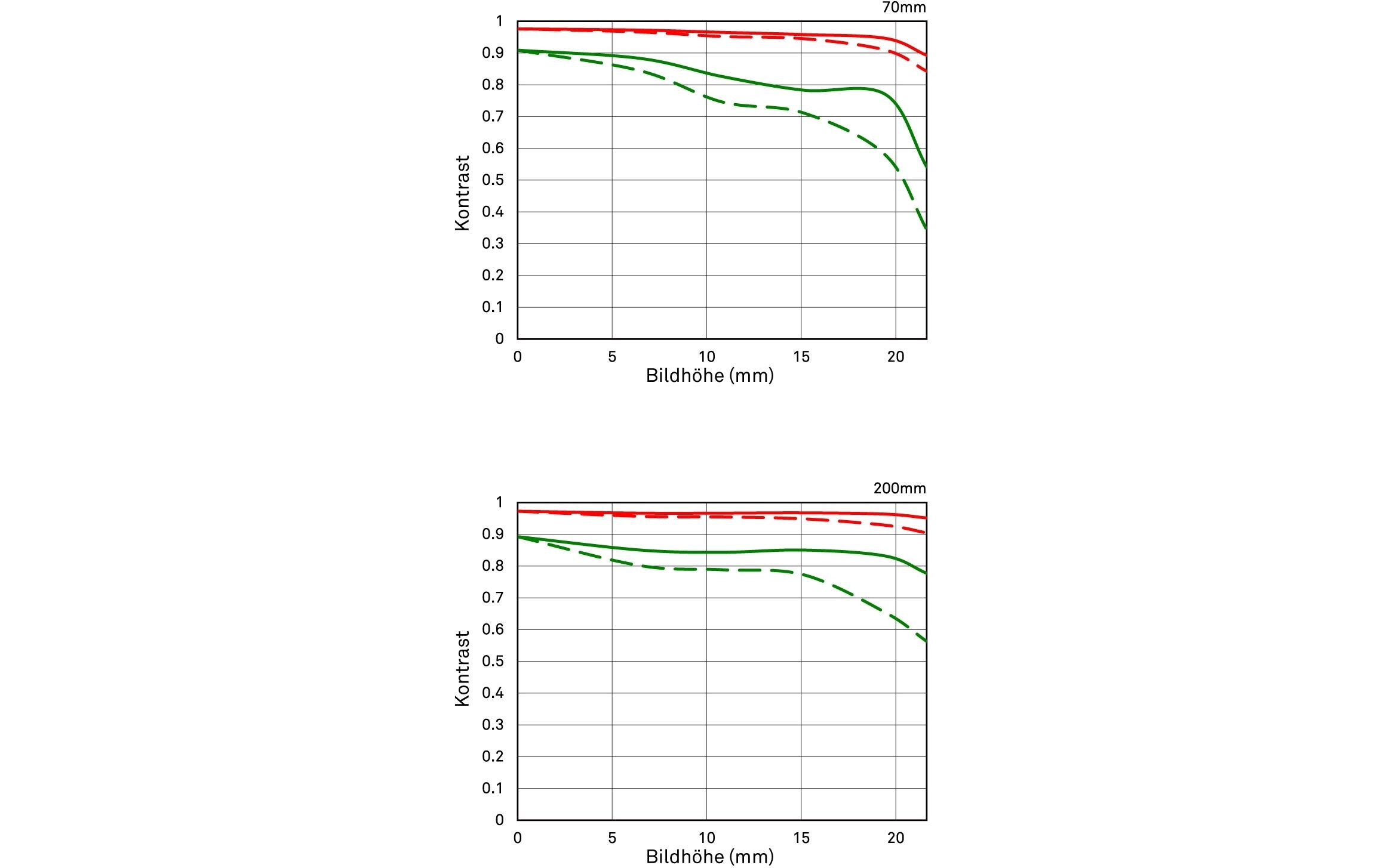 SIGMA Zoomobjektiv »70-200mm f / 2.8 DG OS HSM Sports Ca«