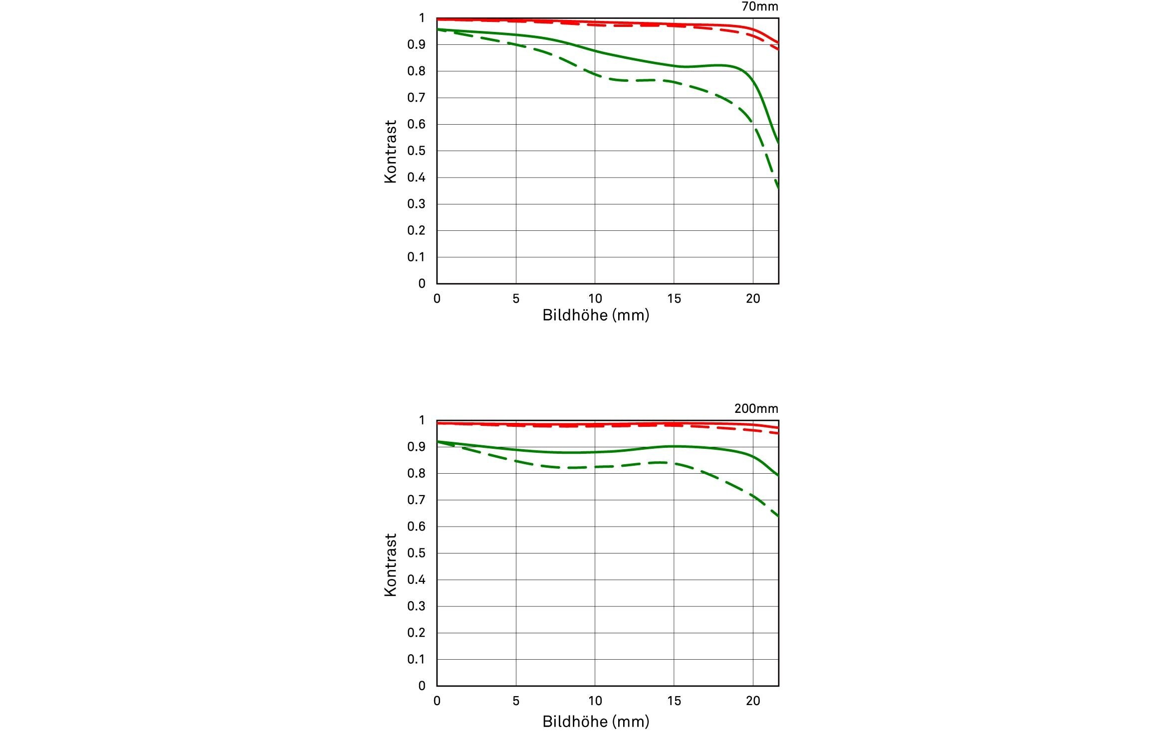 SIGMA Zoomobjektiv »70-200mm f / 2.8 DG OS HSM Sports Ca«