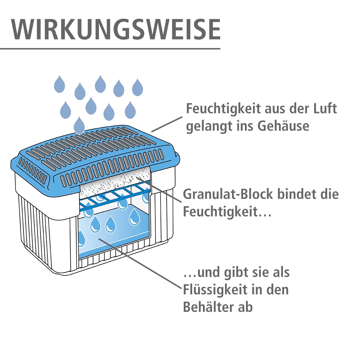 WENKO Luftentfeuchter »Feuchtigkeitskiller«, für 160 m³ Räume, ausreichend  für 4,7 l Flüssigkeit jetzt kaufen